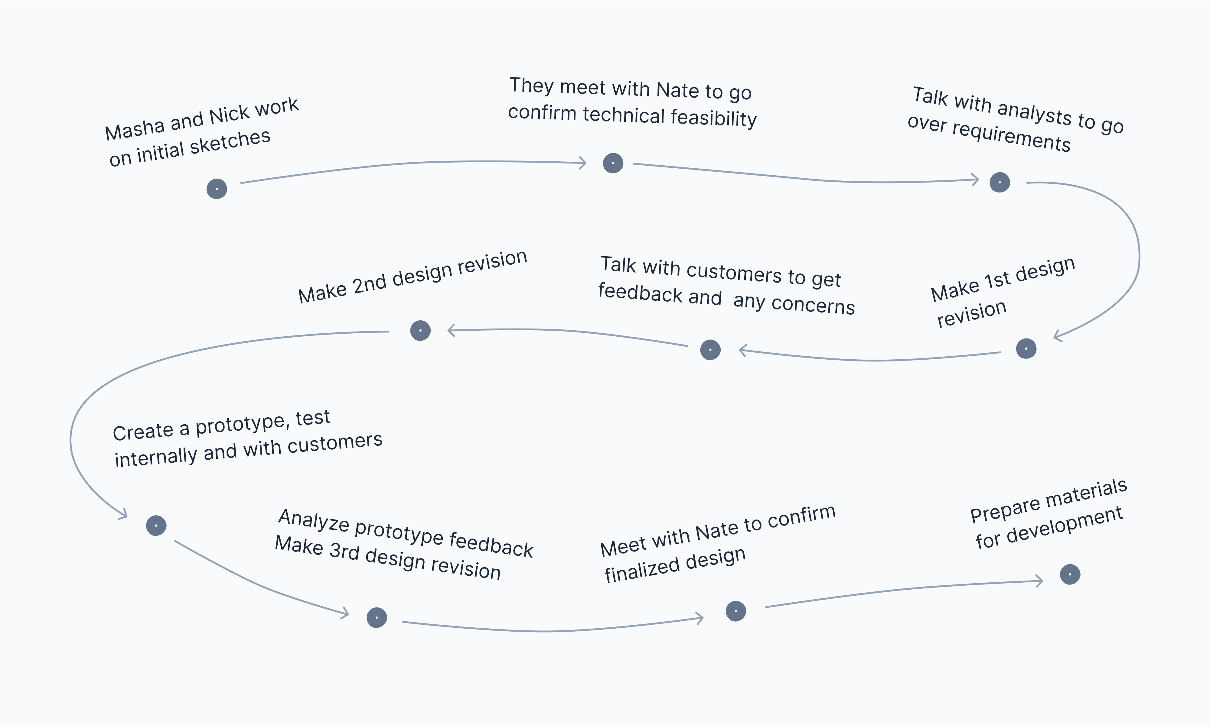 Timeline of creating a workflow feature